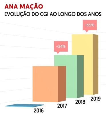 Ana Mação - Evolution of GCI (Gross Commission Income) from 2016 to 2019