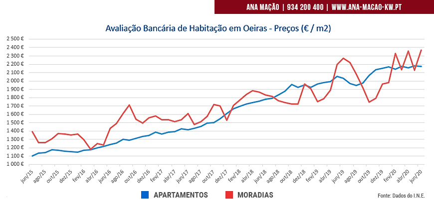 Bank valuation data of houses in Oeiras - June 2020