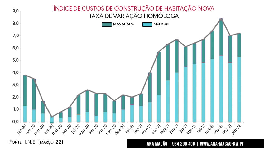 Variation sur un an de l'Indice du coût de la construction de logements neufs - mars 2022