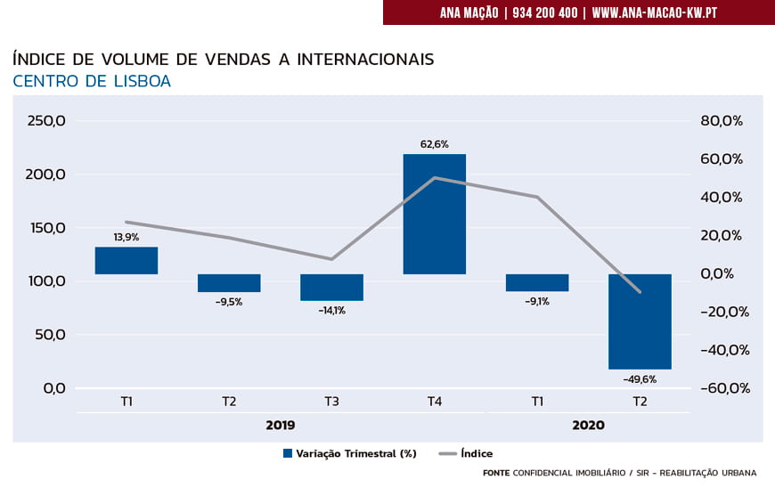 Centre de Lisbonne - Indice du volume des ventes aux internationaux