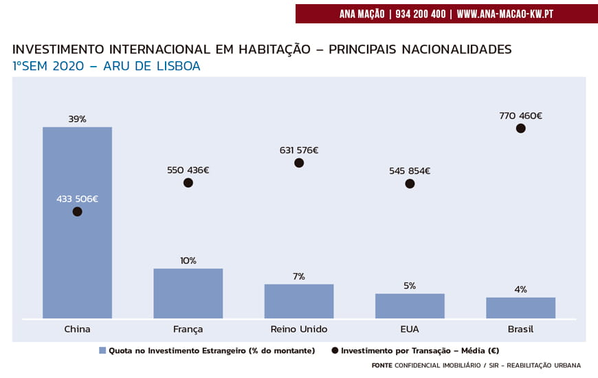 Investissements étrangers dans le centre de Lisbonne, par nationalité