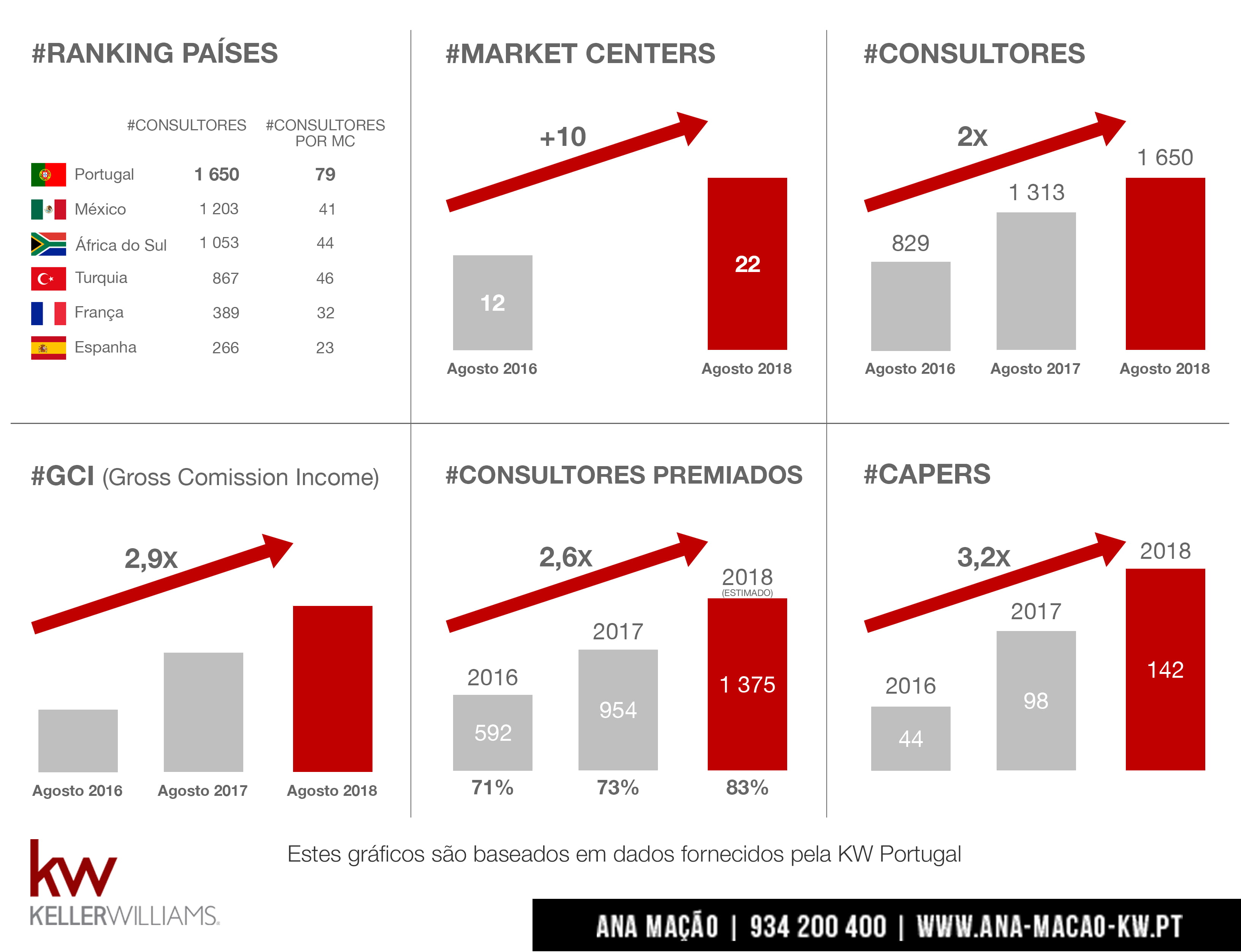 Gráficos do crescimento da Keller Williams Portugal - 2016, 2017, 2018
