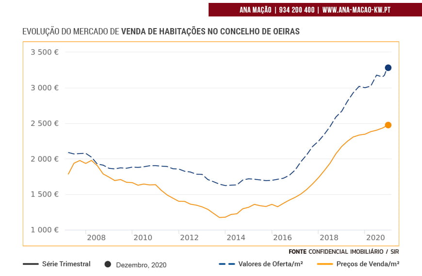 Évolution du marché de la vente de logements à Oeiras jusqu'en 2020