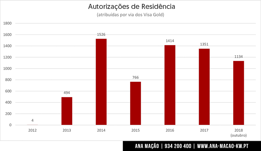 Atribuição dos Vistos Dourados portugueses desde 2012 até 2018