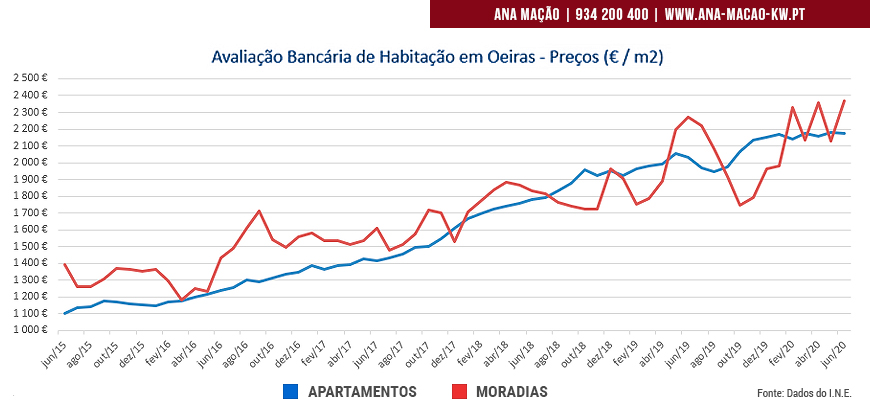 Avaliação Bancária de Habitação - Junho 2020