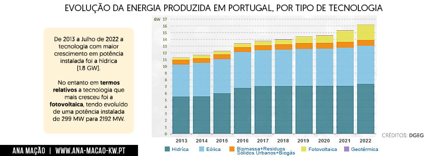 Evolução da energia produzida em Portugal, por tipo de tecnologia