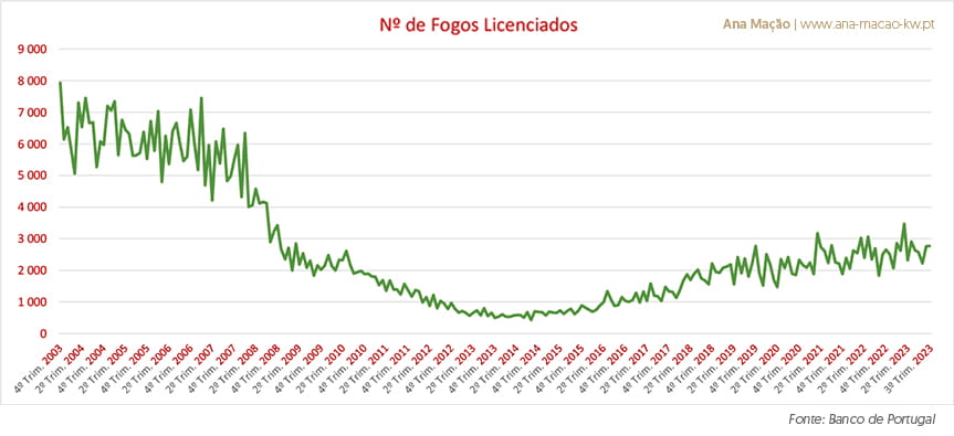 Immobilier en 2024 : Nombre de propriétés autorisées au cours des 2 dernières décennies, au Portugal