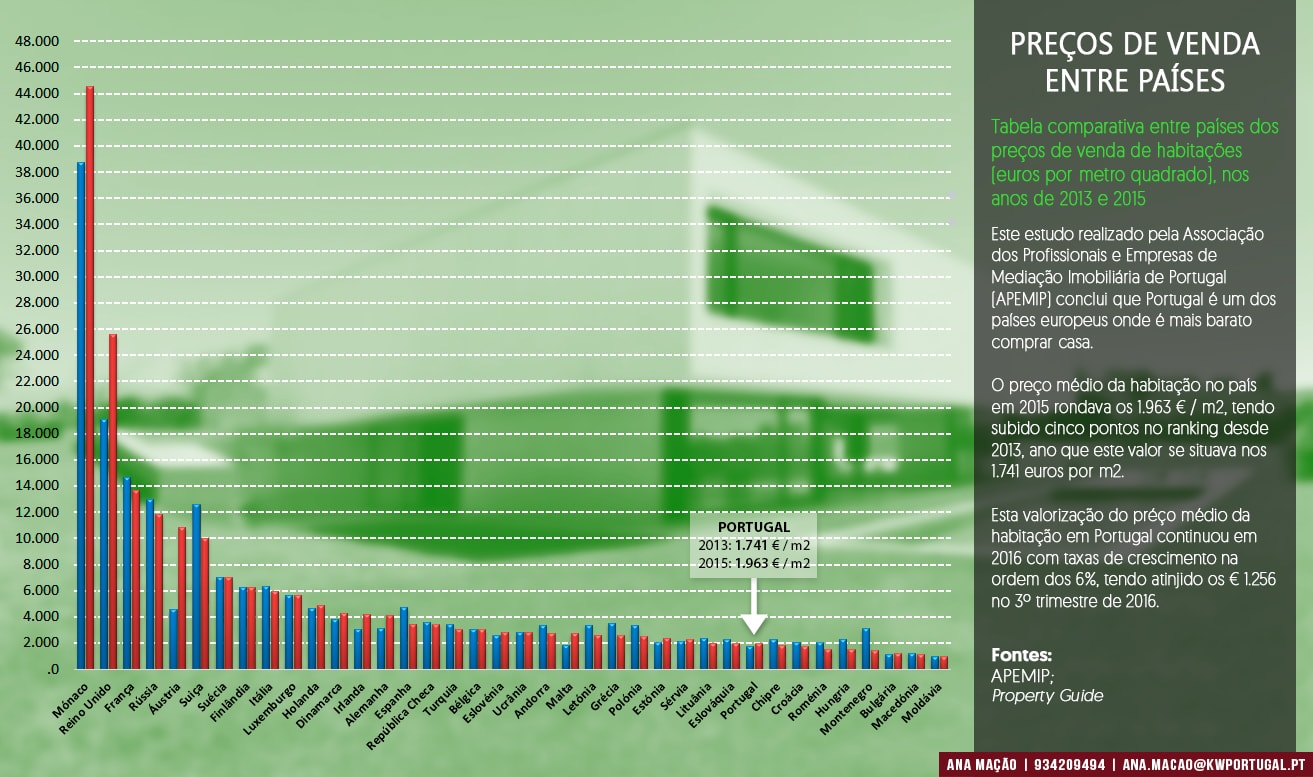 Prevos de venda das habitações em Portugal quando comparado com outras países