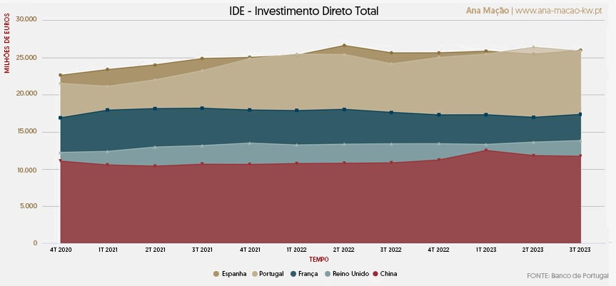 IDE – Investissement direct total au fil du temps