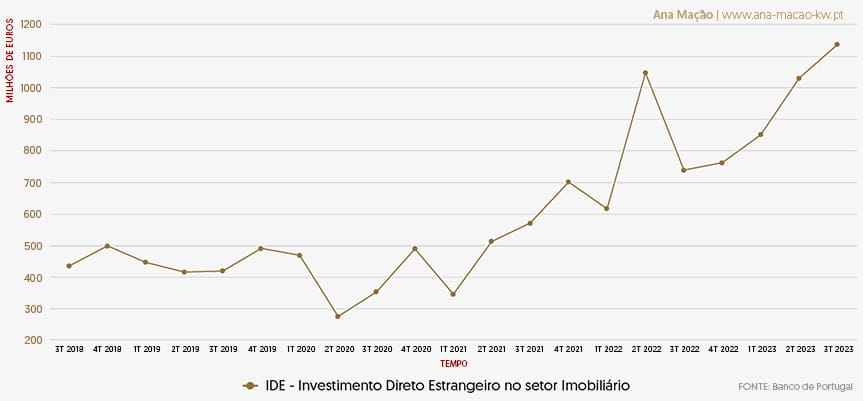 IDE – Investissement direct étranger dans le secteur immobilier au fil du temps