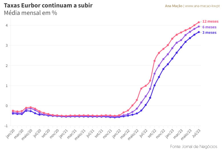 Evolution des taux d'intérêt Euribor pour les prêts hypothécaires