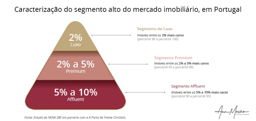 Quais são as zonas mais procuradas atualmente pelas famílias portuguesas de classe média/alta para compra de habitação?