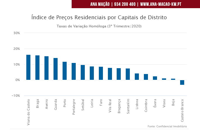 Preços das casas cresceram em 2020 1,8% face ao período pré-Covid