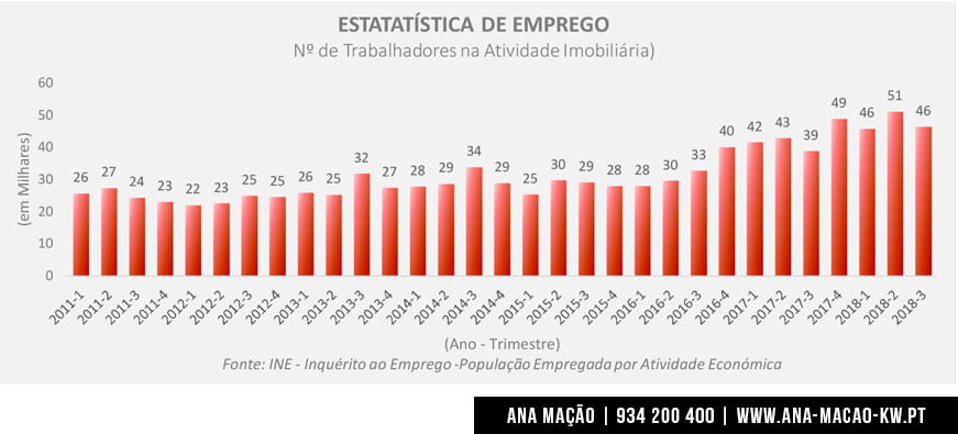 Evolução do número de trabalhadores ligados à Atividade Imobiliária