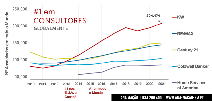 2022 ranking of the number of consultants, of the main brands of real estate franchising, worldwide