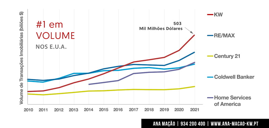 Classement en 2021 du volume des transactions immobilières, des principales enseignes, aux Etats-Unis d'Amérique