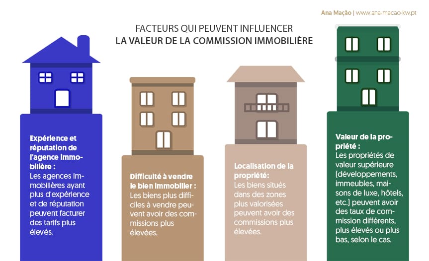 Facteurs pouvant influencer la valeur de la commission immobilière