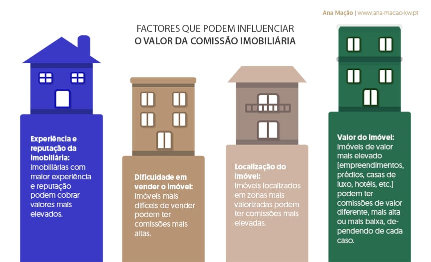 Fatores que podem influenciar o Valor da Comissão Imobiliária
