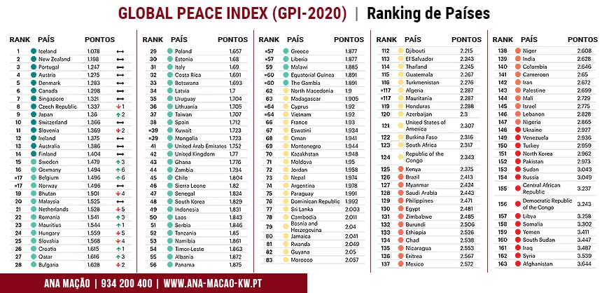 Lista de países no ranking global de segurança - GPI 2020