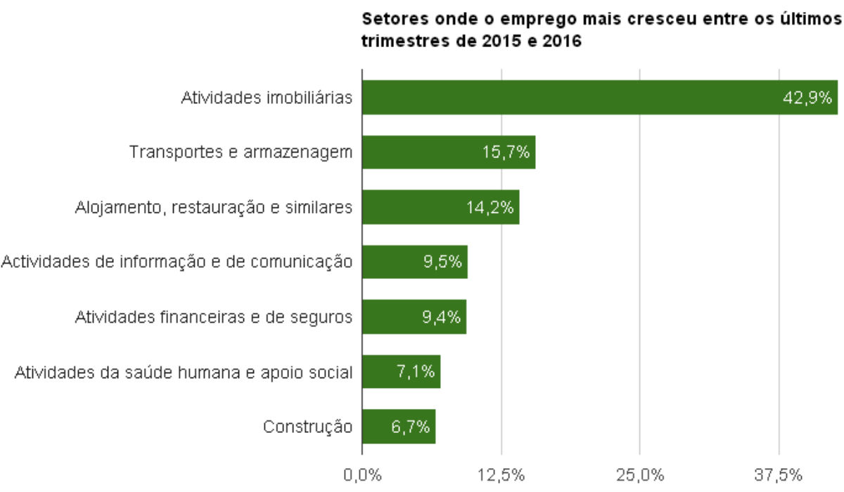 Crescimento do emprego em 2015/2016 por sector de atividade