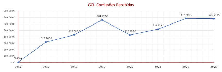 O meu GCI ao longo dos anos