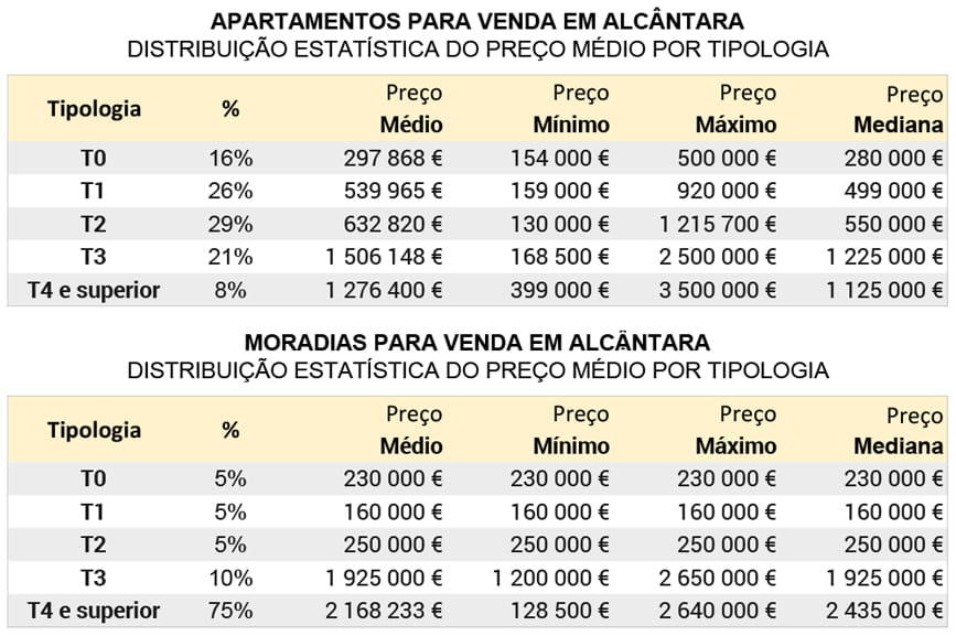 Prix de vente moyens des Appartements et Maisons à Alcântara