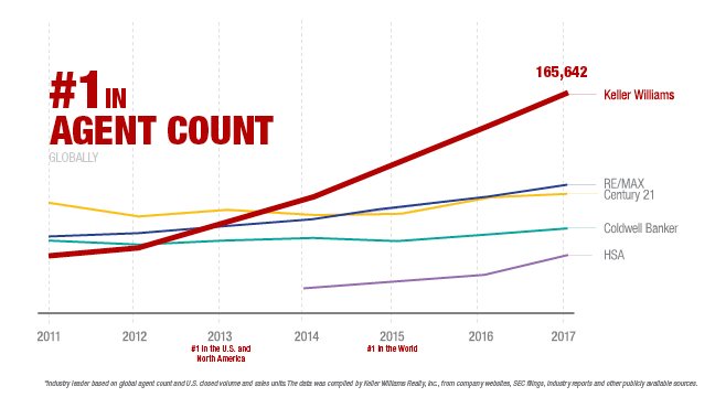 Keller Williams - Growth in Number of Real Estate Consultants