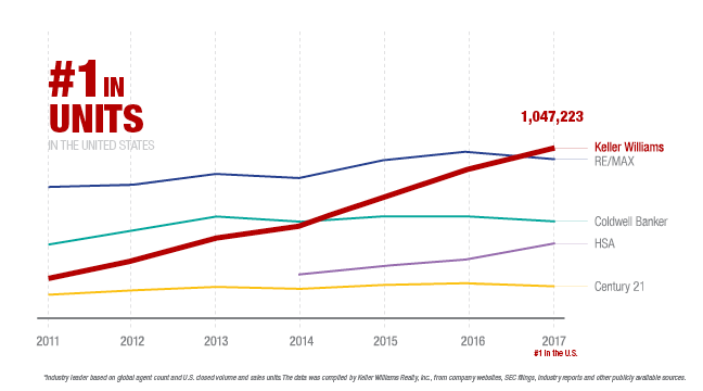 Keller Williams - Growth in number of properties sold