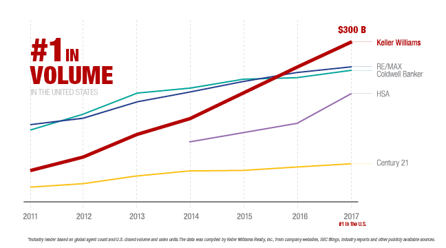 Keller Williams - Billing volume growth