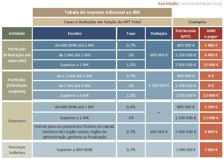 Tabela com taxas do Adicional ao IMI