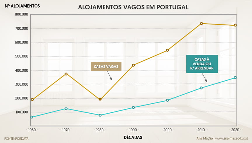 Evolução do número de casas vagas em Portugal ao longo do tempo
