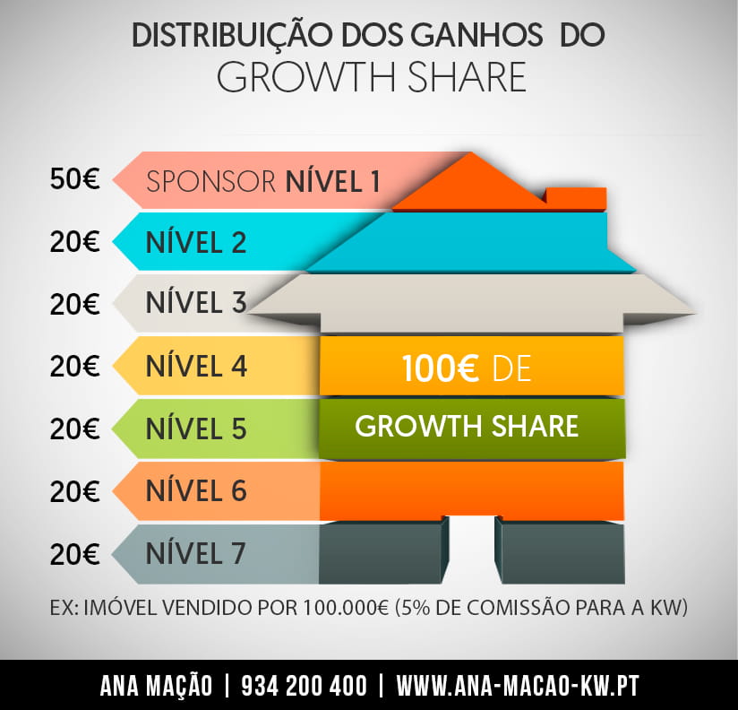 Distribuição dos ganhos do Growth Share