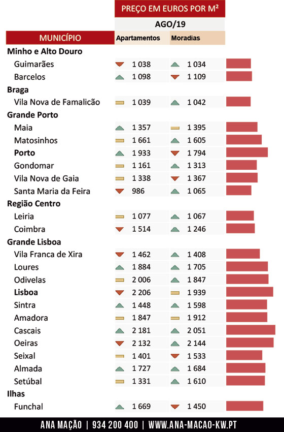 Preços €/m2 da Habitação-Cidades-Agosto-2019