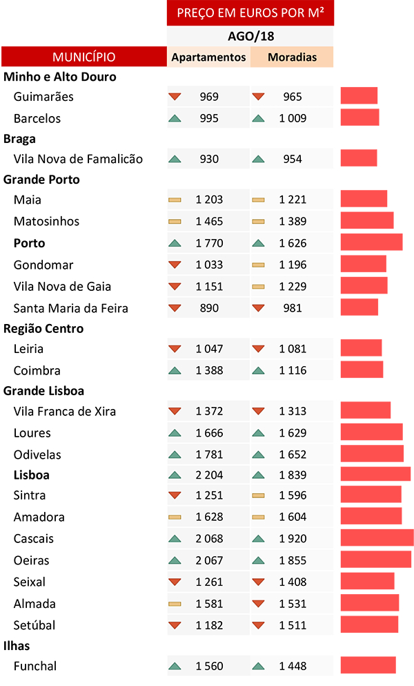 Tabela de Preços de Venda (€/m2) dos Apartamentos e Moradias - Principais Cidades