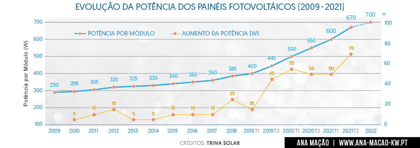 Evolução da potência dos painéis fotovoltaicos (2009-2021)