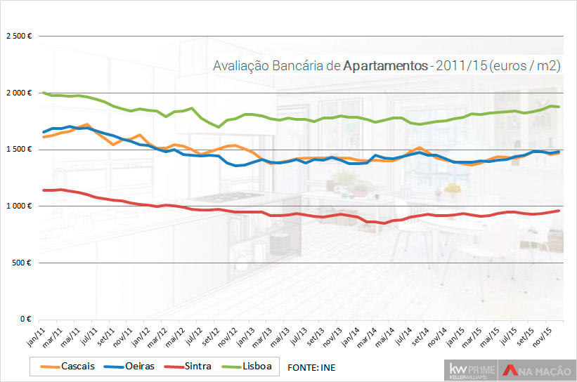 Evolução dos preços por m2, entre 2011/15, dos apartamentos em Lisboa, Cascais e Sintra.