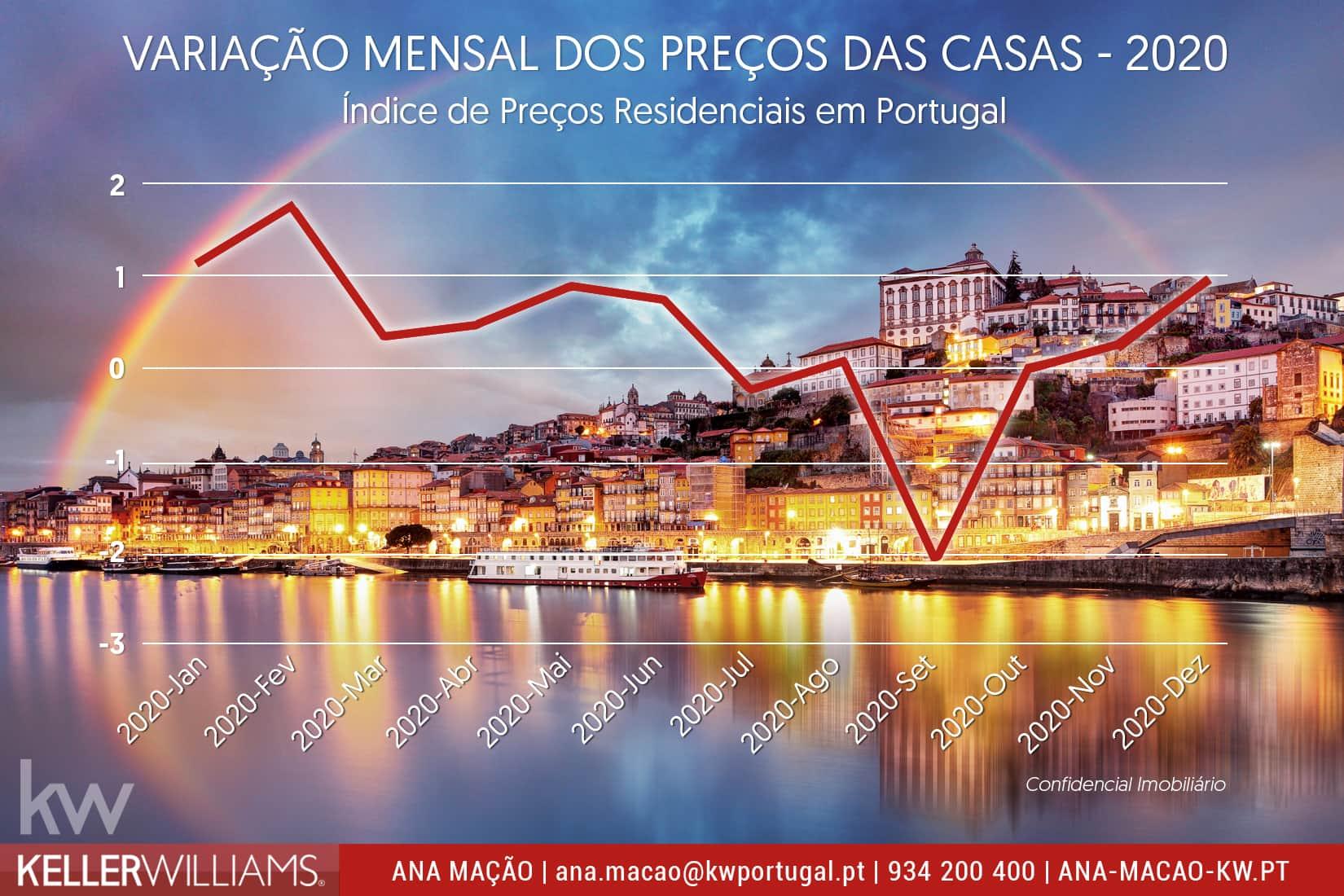 Em 2020 os preços das casas aumentaram 1,8% em Portugal, face ao período pré-Covid