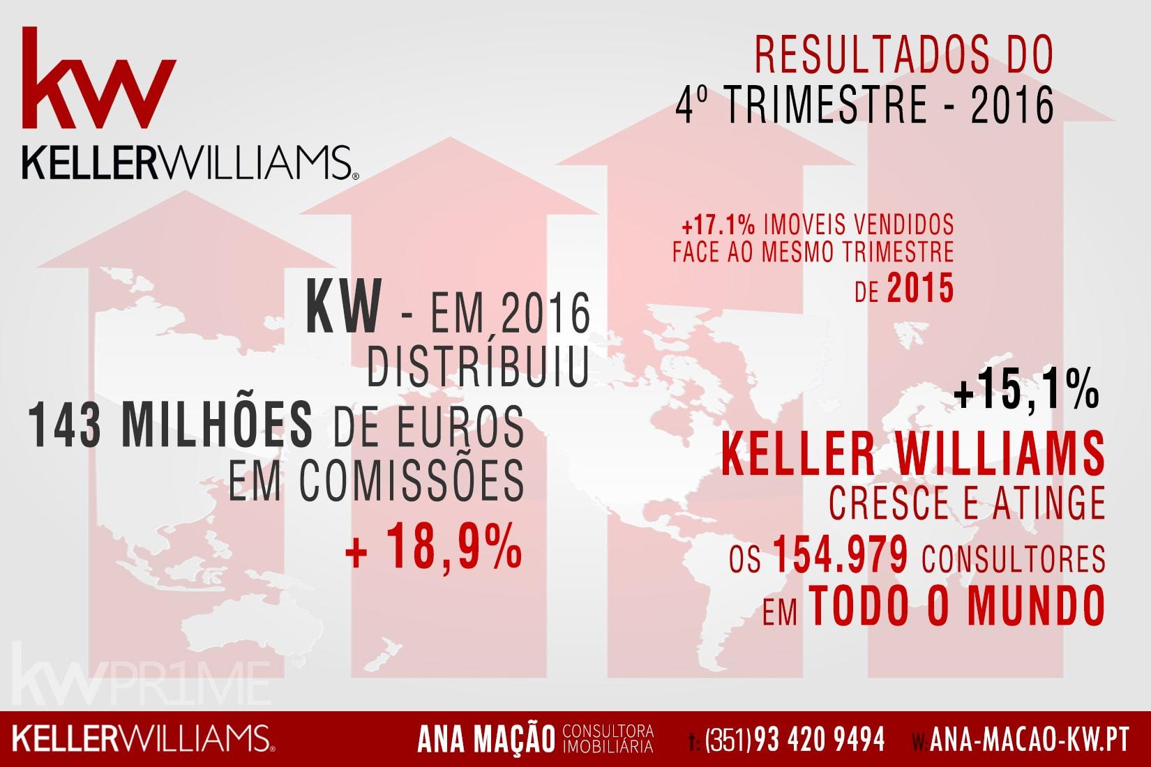 Keller Williams Inc. - Balanço de 2016