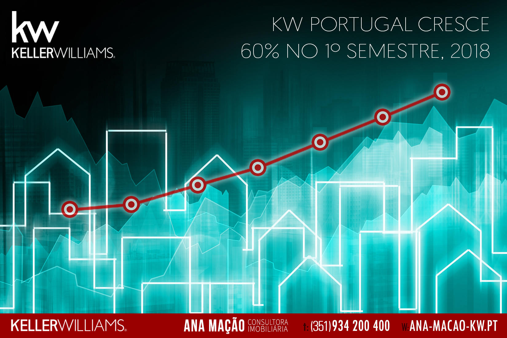Keller Williams Portugal, faturação cresce 60% no 1º semestre de 2018